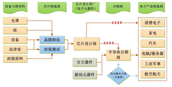 2018-2024半导体行业分析与投资决策咨询 产业链投资及关键洞察