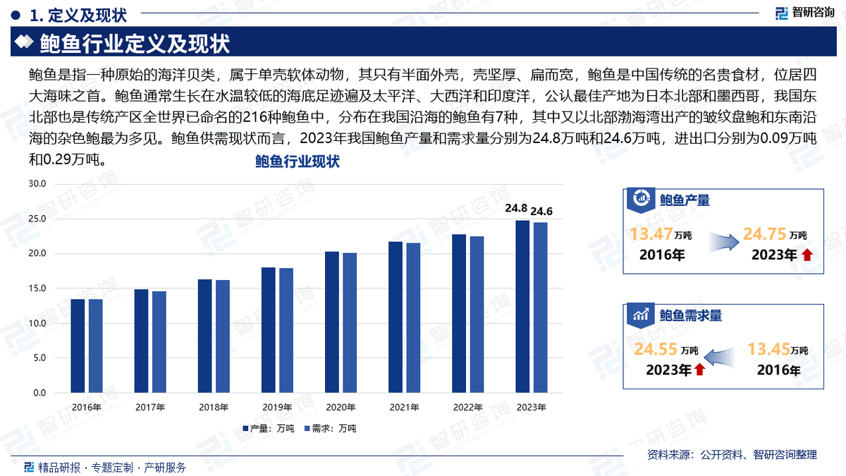 智研咨询报告:中国鲍鱼行业市场规模、供需态势及发展前景研究