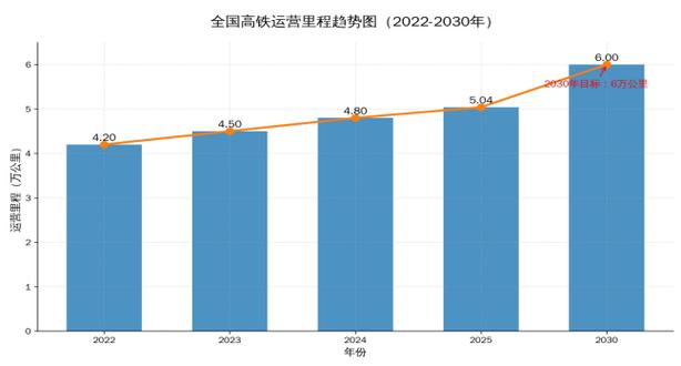 2026-2030年高铁"十五五"产业链全景调研及投资环境深度剖析