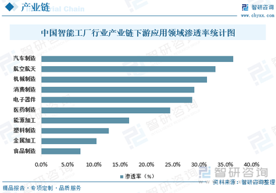 2022年中国智能工厂行业发展现状分析 工业4.0推动行业快速推进