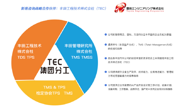 新易咨询与丰田工程技术株式会社达成战略合作，共推产业链投资与咨询新篇章